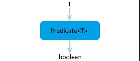 Java函数式断言接口Predicate的应用方法