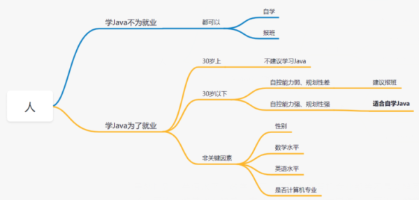 学Java的原因以及方法