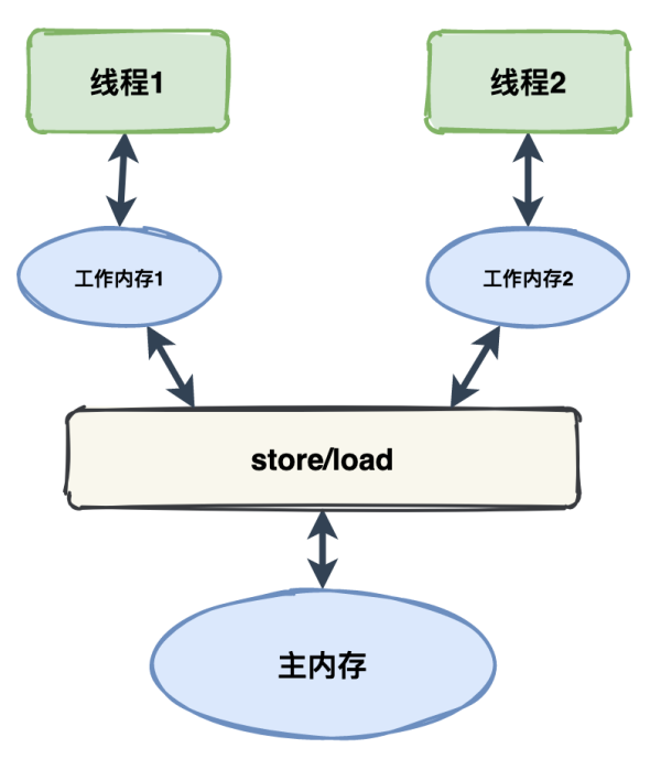 多線程常見的問題有哪些