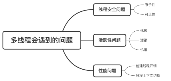 多線程常見的問題有哪些