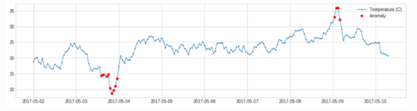 Python时间序列异常检测ADTK有什么作用