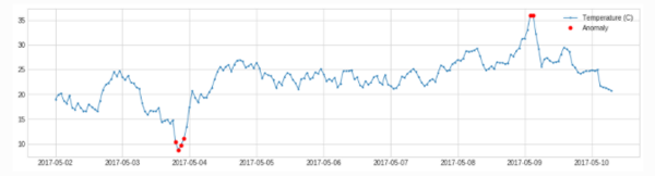 Python时间序列异常检测ADTK有什么作用