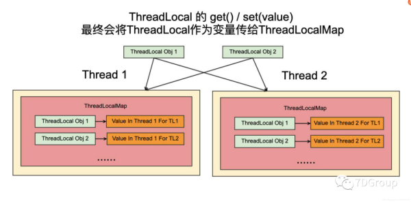 ThreadLocal中怎么实现线程专属的变量