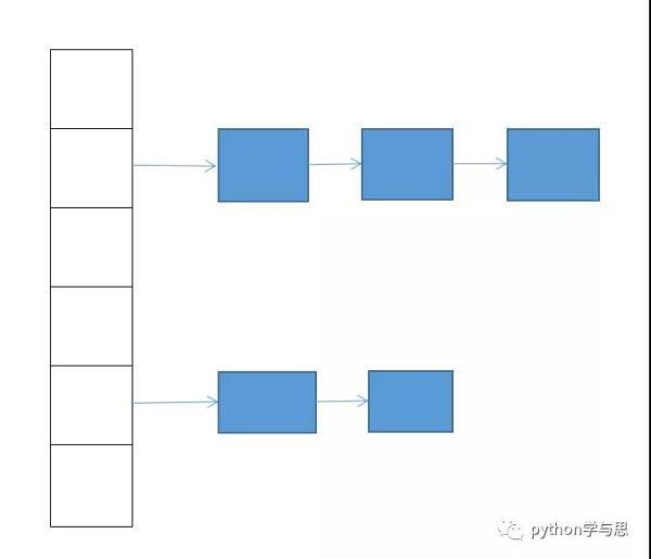 Python 实现字典特性的原理