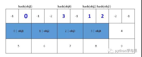 Python 实现字典特性的原理