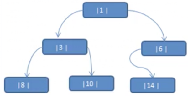 什么是Java线索化二叉树