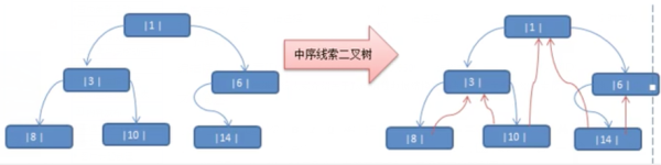 什么是Java線索化二叉樹