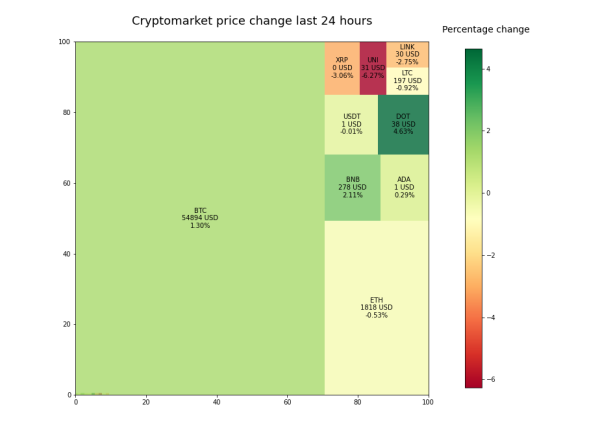 Python中搭建币价树形图的方法