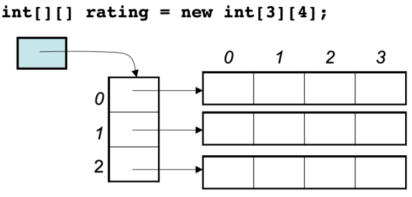 C++中二维数组的地址是如何分布的