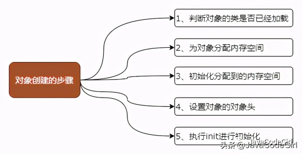 JVM中如何创建一个对象