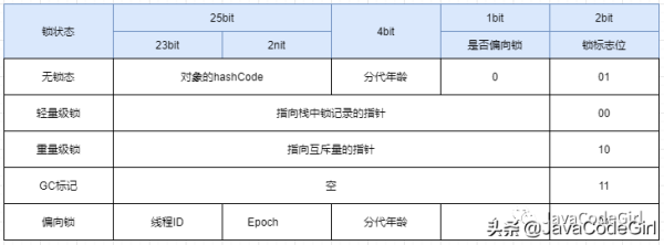 JVM中如何创建一个对象