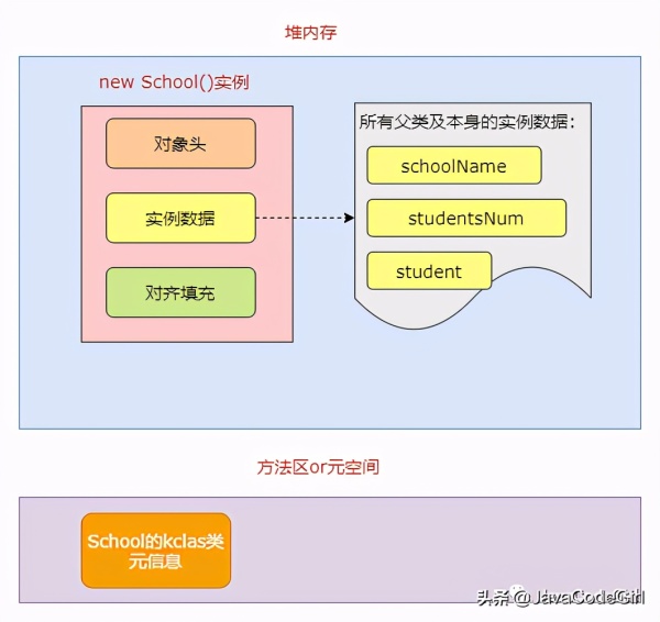 JVM中如何创建一个对象