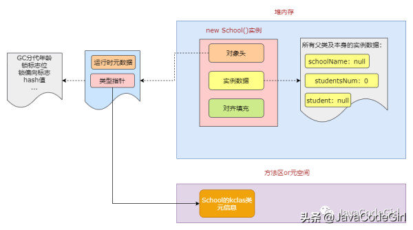 JVM中如何创建一个对象