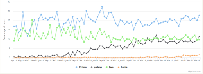 Python语言近几年的发展趋势