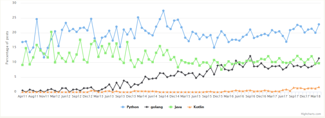 Python語(yǔ)言近幾年的發(fā)展趨勢(shì)