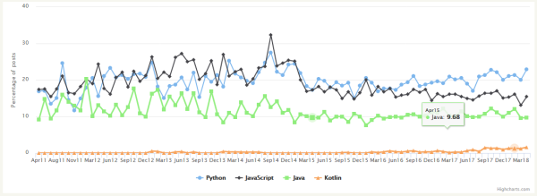 Python语言近几年的发展趋势