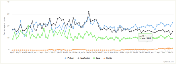 Python語(yǔ)言近幾年的發(fā)展趨勢(shì)