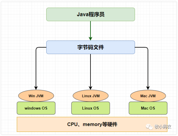 JVM的原理和应用