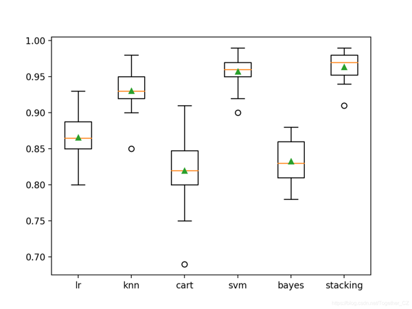 Python中怎么利用Stacking實(shí)現(xiàn)機(jī)器學(xué)習(xí)