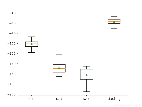 Python中怎么利用Stacking實(shí)現(xiàn)機(jī)器學(xué)習(xí)