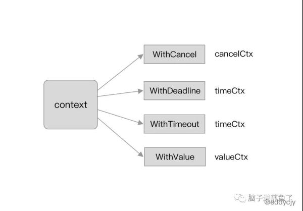 Go 語言上下文 Context的含義和用法