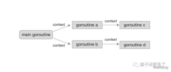 Go 语言上下文 Context的含义和用法