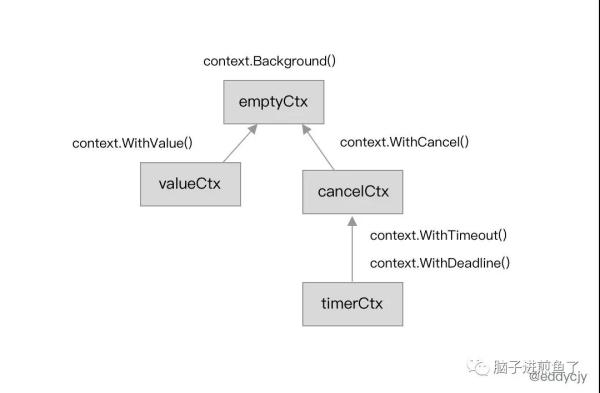 Go 語言上下文 Context的含義和用法