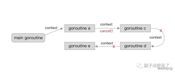 Go 語言上下文 Context的含義和用法