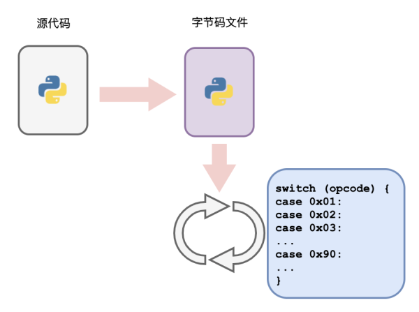 GIL在CPython解釋器中的工作原理