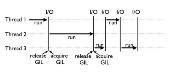 GIL在CPython解释器中的工作原理