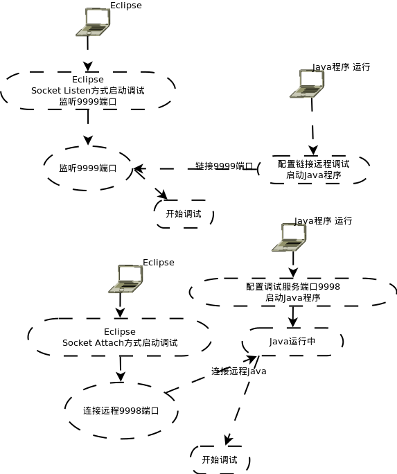 Eclipse中怎么远程调试Java程序