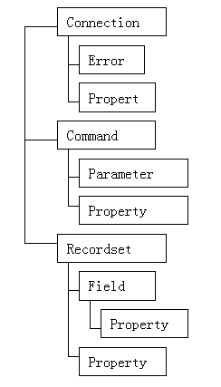 什么是ADO數(shù)據(jù)對象模型