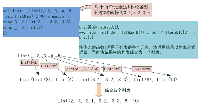 函数式编程处理树结构数据的方法