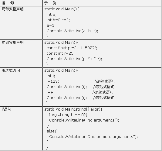 C#常用的多種語(yǔ)句