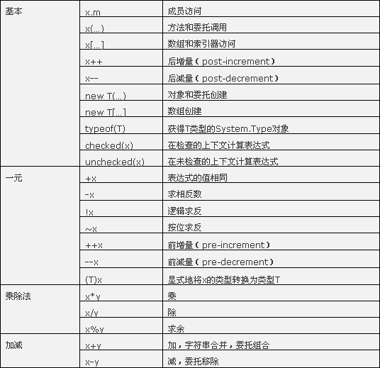 C#运算符有什么作用