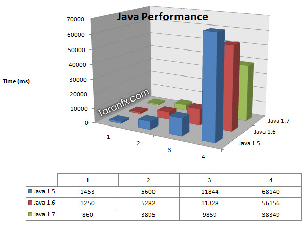 Java 7有哪些新功能以及与Java1.7性能有什么不同