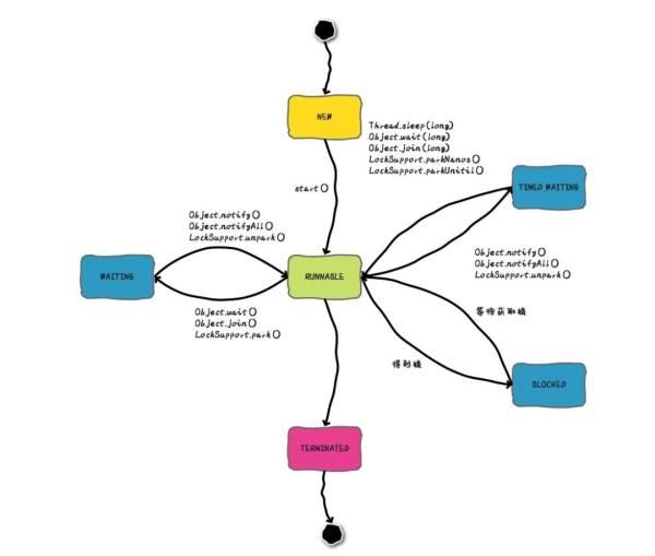 Java线程没有Running状态的原因