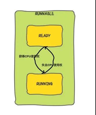 Java线程没有Running状态的原因