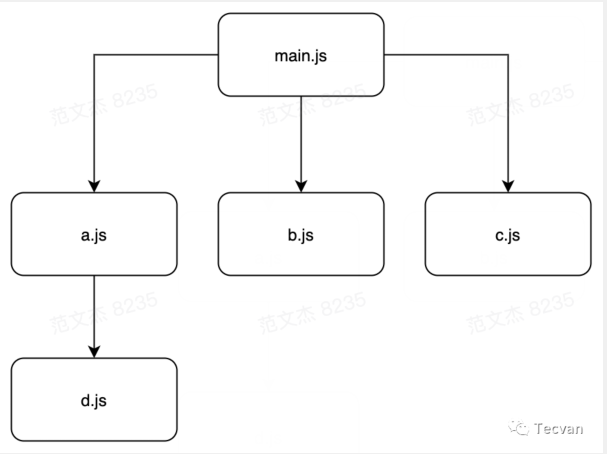 Webpack Chunk 分包规则有哪些