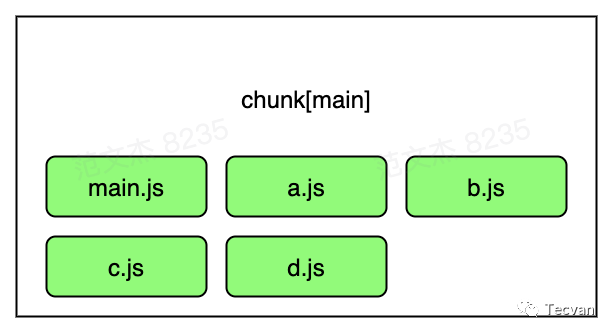 Webpack Chunk 分包规则有哪些