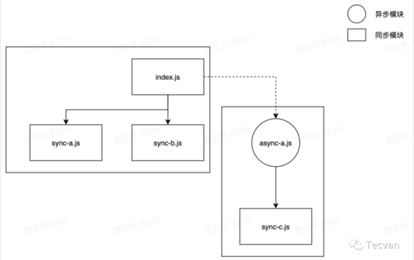 Webpack Chunk 分包规则有哪些