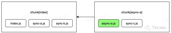 Webpack Chunk 分包规则有哪些