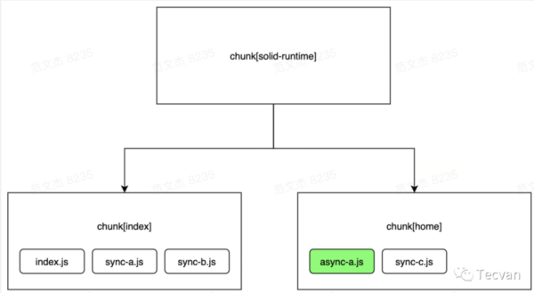 Webpack Chunk 分包规则有哪些