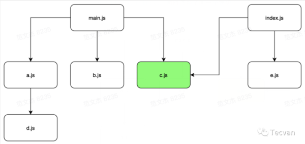 Webpack Chunk 分包规则有哪些