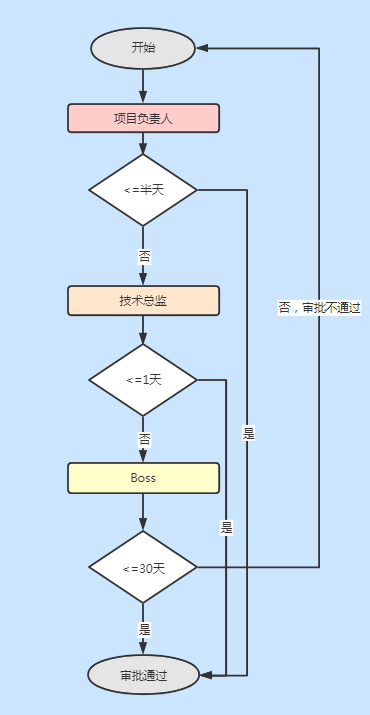 如何理解责任链模式