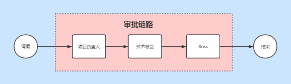 如何理解责任链模式