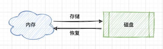 Redis如何实现持久化