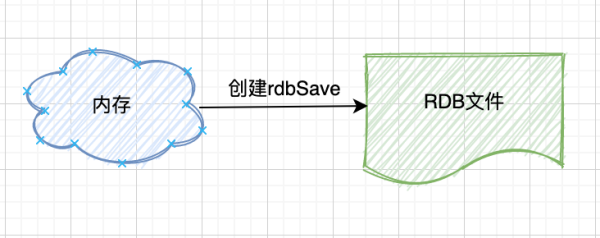 Redis如何实现持久化