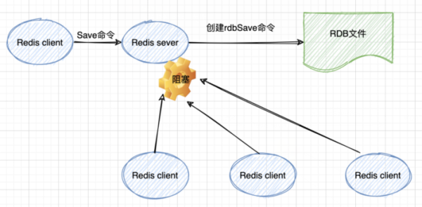 Redis如何实现持久化