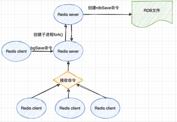 Redis如何实现持久化